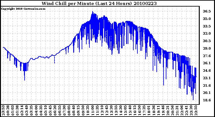 Milwaukee Weather Wind Chill per Minute (Last 24 Hours)