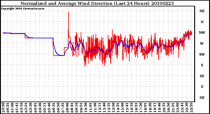 Milwaukee Weather Normalized and Average Wind Direction (Last 24 Hours)