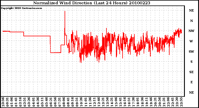 Milwaukee Weather Normalized Wind Direction (Last 24 Hours)