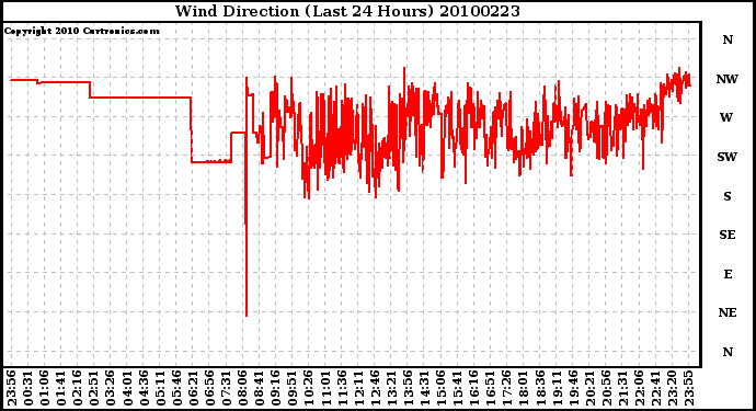 Milwaukee Weather Wind Direction (Last 24 Hours)