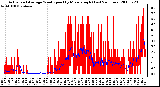 Milwaukee Weather Actual and Average Wind Speed by Minute mph (Last 24 Hours)