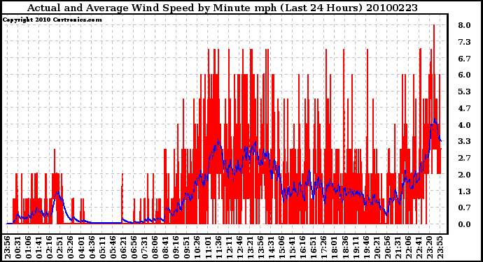 Milwaukee Weather Actual and Average Wind Speed by Minute mph (Last 24 Hours)