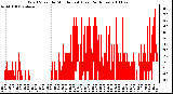 Milwaukee Weather Wind Speed by Minute mph (Last 24 Hours)