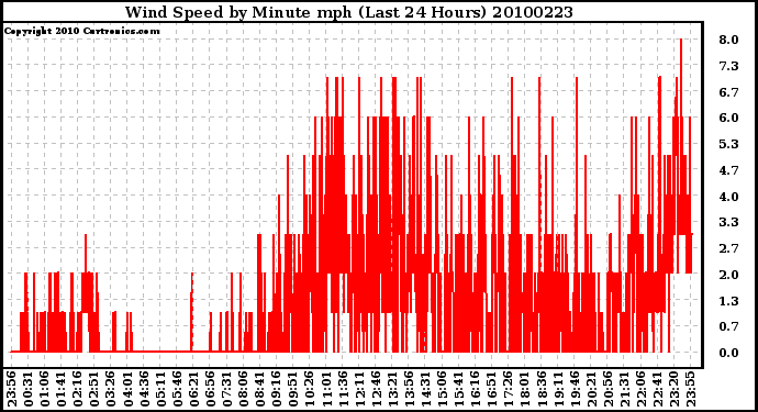 Milwaukee Weather Wind Speed by Minute mph (Last 24 Hours)