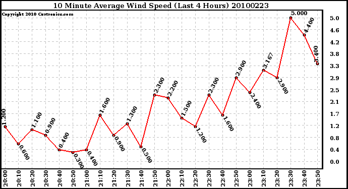 Milwaukee Weather 10 Minute Average Wind Speed (Last 4 Hours)