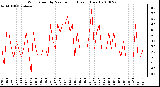 Milwaukee Weather Wind Speed by Minute mph (Last 1 Hour)