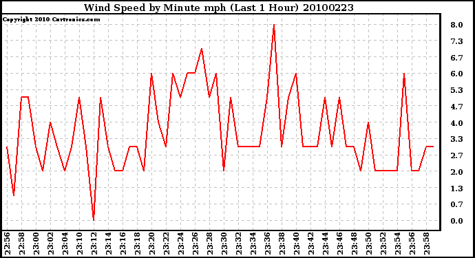 Milwaukee Weather Wind Speed by Minute mph (Last 1 Hour)