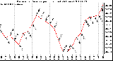 Milwaukee Weather Barometric Pressure per Hour (Last 24 Hours)