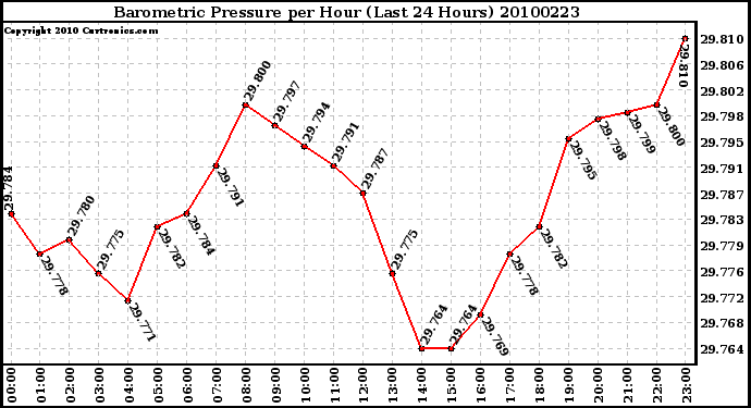 Milwaukee Weather Barometric Pressure per Hour (Last 24 Hours)