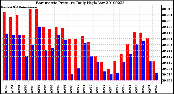 Milwaukee Weather Barometric Pressure Daily High/Low