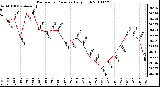 Milwaukee Weather Barometric Pressure Daily High