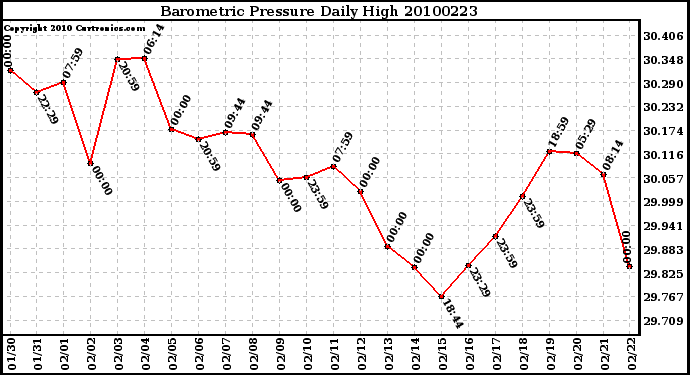 Milwaukee Weather Barometric Pressure Daily High