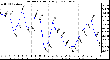 Milwaukee Weather Barometric Pressure Daily Low