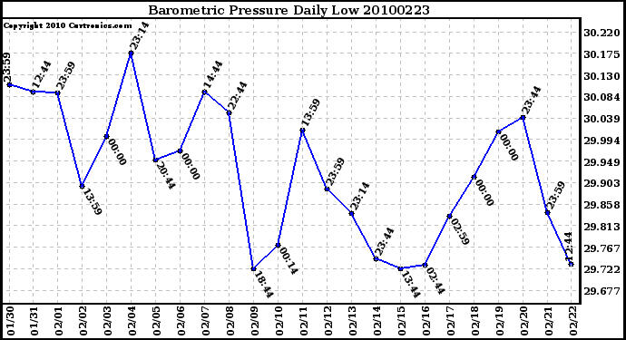 Milwaukee Weather Barometric Pressure Daily Low