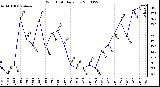 Milwaukee Weather Wind Chill Daily Low