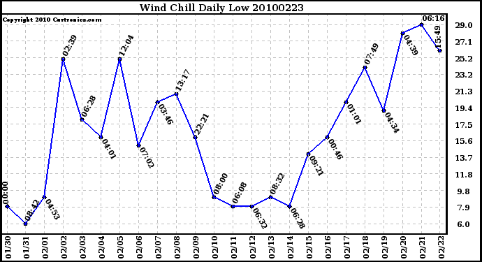 Milwaukee Weather Wind Chill Daily Low