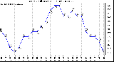 Milwaukee Weather Wind Chill (Last 24 Hours)