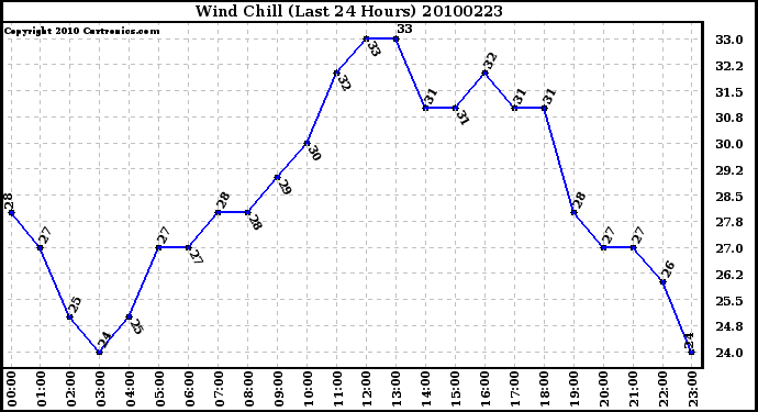 Milwaukee Weather Wind Chill (Last 24 Hours)