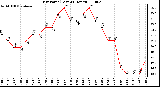 Milwaukee Weather Dew Point (Last 24 Hours)