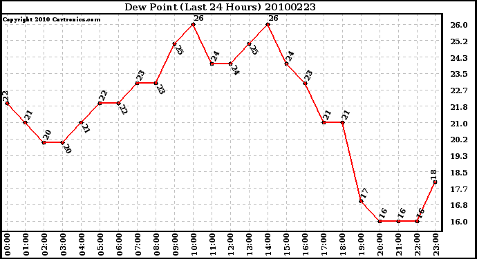 Milwaukee Weather Dew Point (Last 24 Hours)