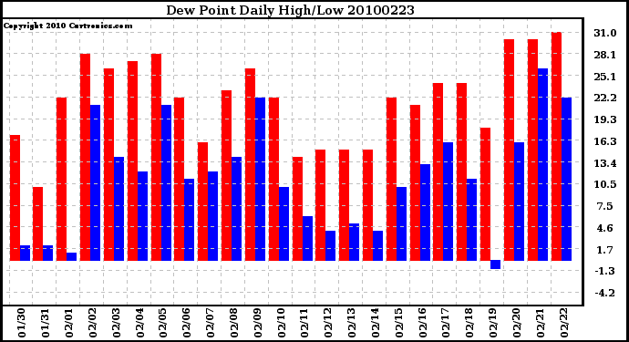 Milwaukee Weather Dew Point Daily High/Low