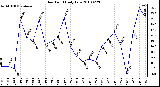 Milwaukee Weather Dew Point Daily Low