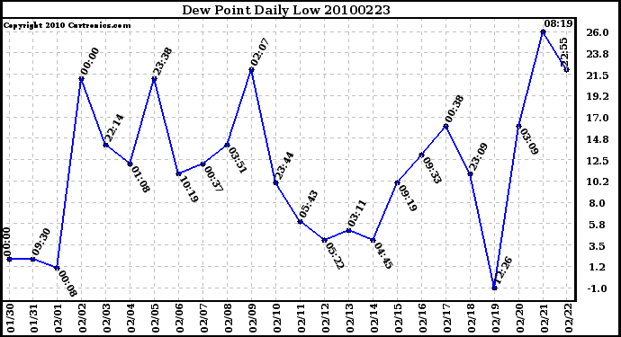 Milwaukee Weather Dew Point Daily Low