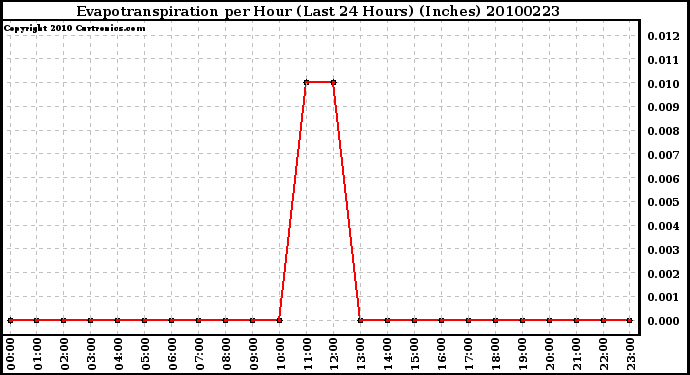 Milwaukee Weather Evapotranspiration per Hour (Last 24 Hours) (Inches)