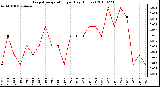 Milwaukee Weather Evapotranspiration per Day (Inches)