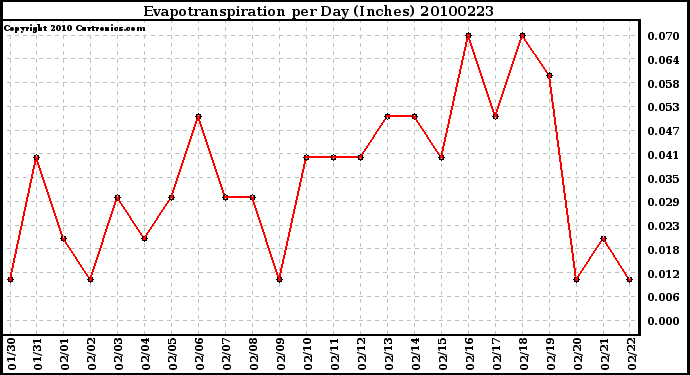 Milwaukee Weather Evapotranspiration per Day (Inches)