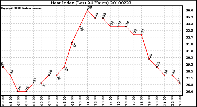 Milwaukee Weather Heat Index (Last 24 Hours)