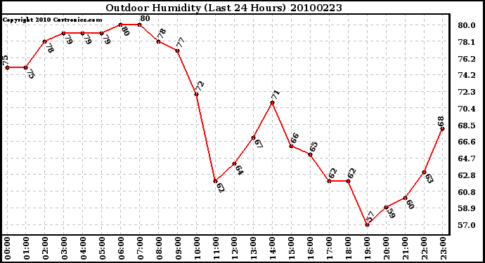 Milwaukee Weather Outdoor Humidity (Last 24 Hours)