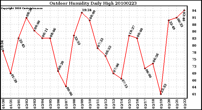 Milwaukee Weather Outdoor Humidity Daily High