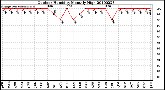 Milwaukee Weather Outdoor Humidity Monthly High