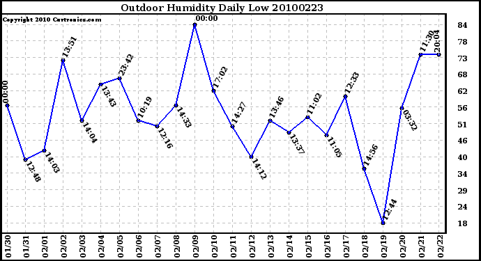 Milwaukee Weather Outdoor Humidity Daily Low