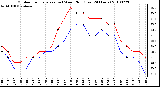 Milwaukee Weather Outdoor Temperature (vs) Wind Chill (Last 24 Hours)