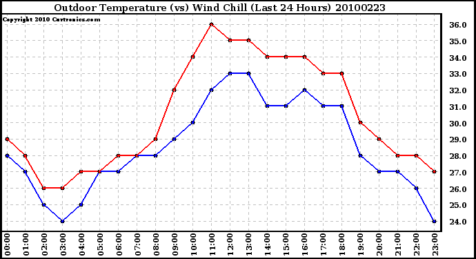 Milwaukee Weather Outdoor Temperature (vs) Wind Chill (Last 24 Hours)