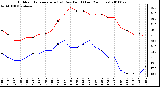 Milwaukee Weather Outdoor Temperature (vs) Dew Point (Last 24 Hours)