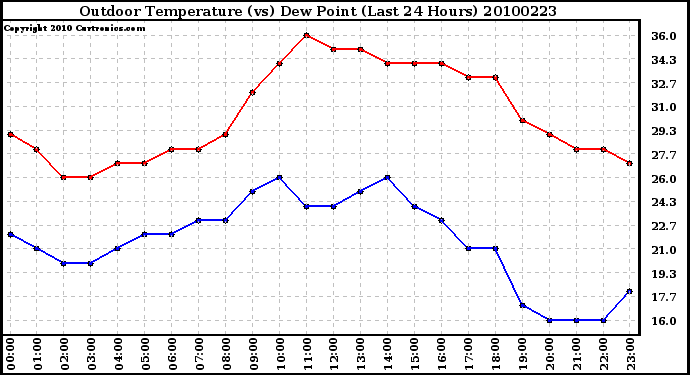 Milwaukee Weather Outdoor Temperature (vs) Dew Point (Last 24 Hours)