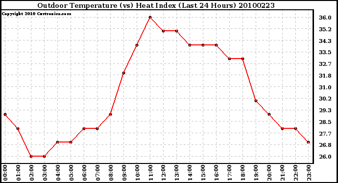 Milwaukee Weather Outdoor Temperature (vs) Heat Index (Last 24 Hours)