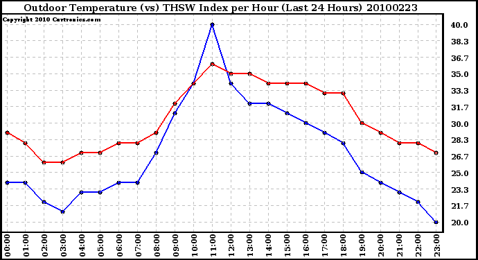 Milwaukee Weather Outdoor Temperature (vs) THSW Index per Hour (Last 24 Hours)