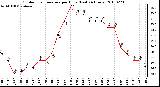 Milwaukee Weather Outdoor Temperature per Hour (Last 24 Hours)