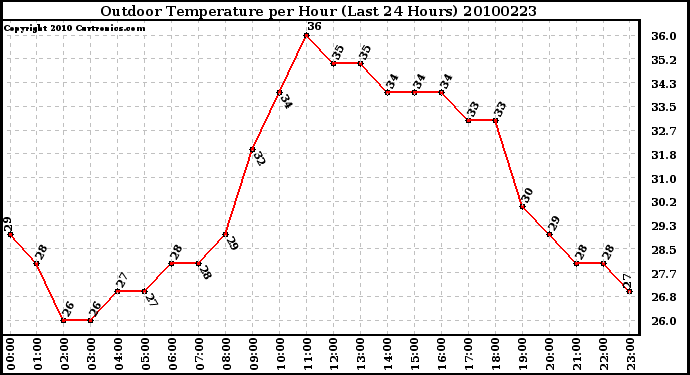 Milwaukee Weather Outdoor Temperature per Hour (Last 24 Hours)