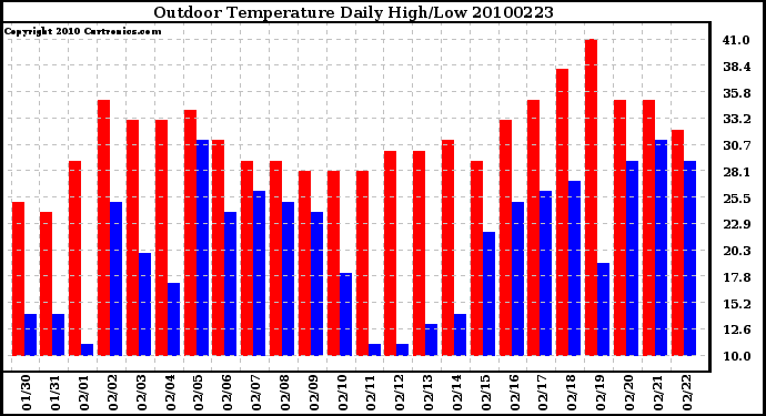 Milwaukee Weather Outdoor Temperature Daily High/Low