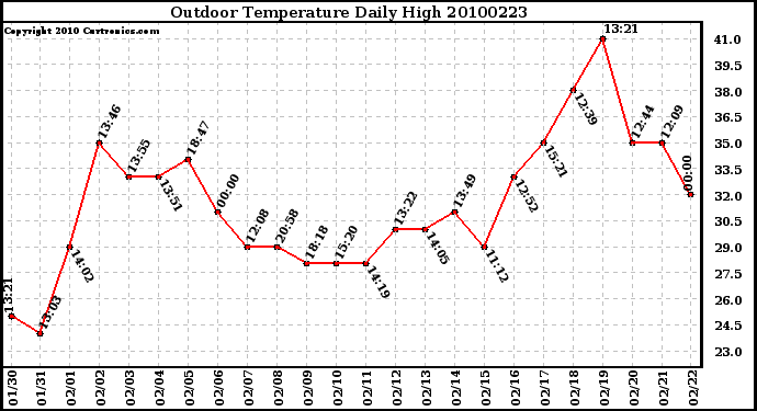 Milwaukee Weather Outdoor Temperature Daily High