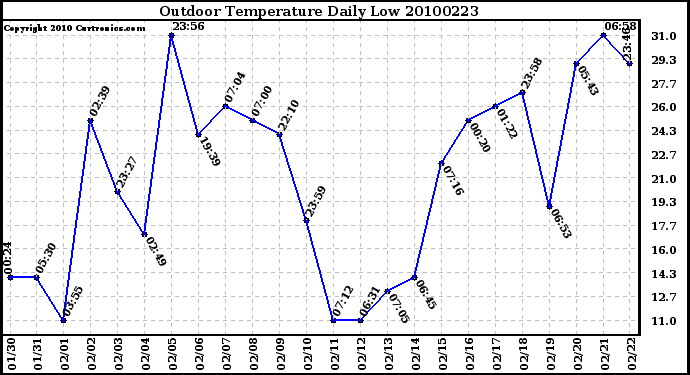 Milwaukee Weather Outdoor Temperature Daily Low