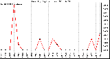 Milwaukee Weather Rain (By Day) (inches)