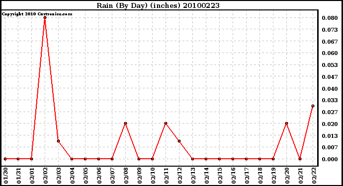 Milwaukee Weather Rain (By Day) (inches)