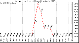 Milwaukee Weather Rain per Hour (Last 24 Hours) (inches)