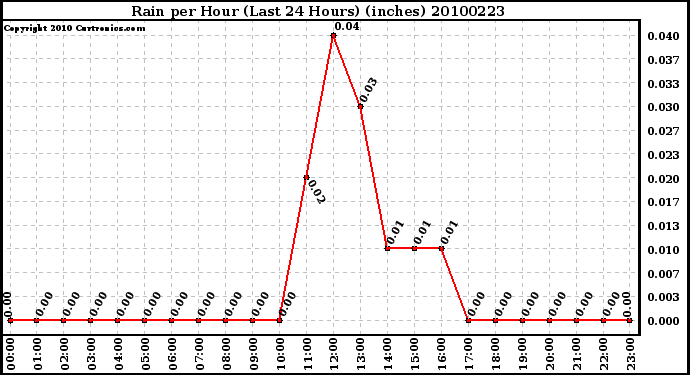 Milwaukee Weather Rain per Hour (Last 24 Hours) (inches)